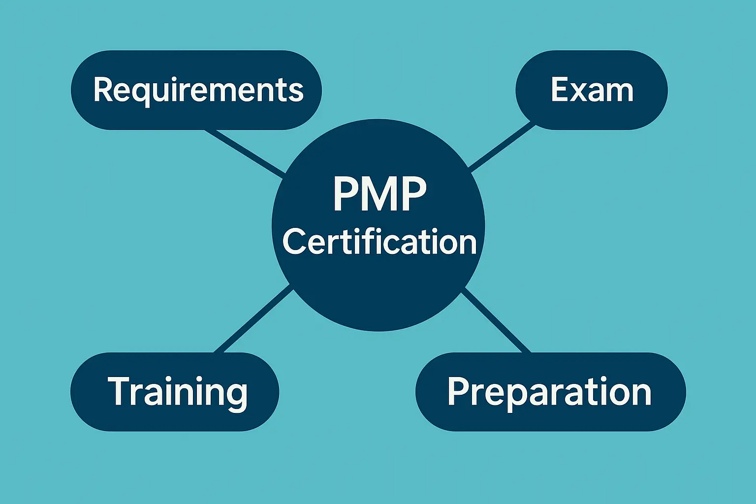 Mind-map: PMP Certification Mind-map: PMP Certification